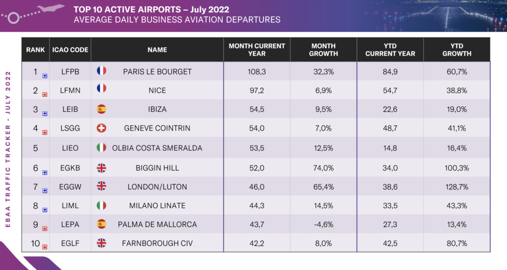 Ibiza, tercer aeropuerto de Europa y primero de España en tráfico de aviones privados