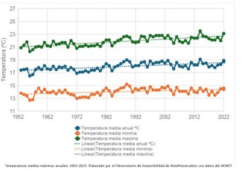 Gráfico de tendencia de temperaturas en Ibiza elaborado por IbizaPreservation.