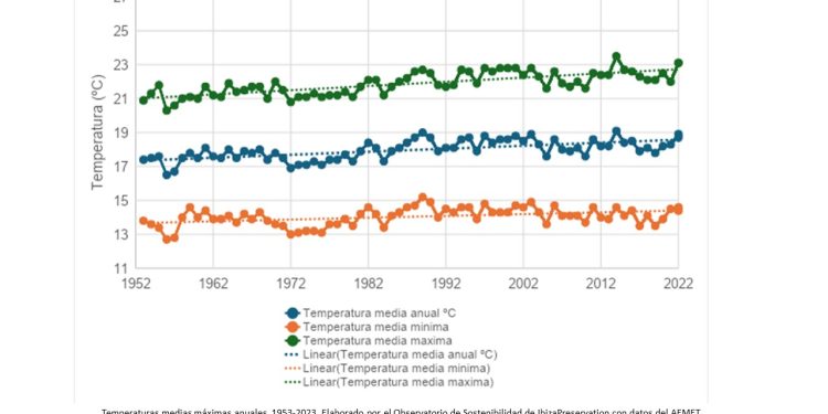 Gráfico de tendencia de temperaturas en Ibiza elaborado por IbizaPreservation.