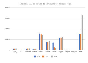 Tabla de emisiones según los tipos de combustible en Ibiza.