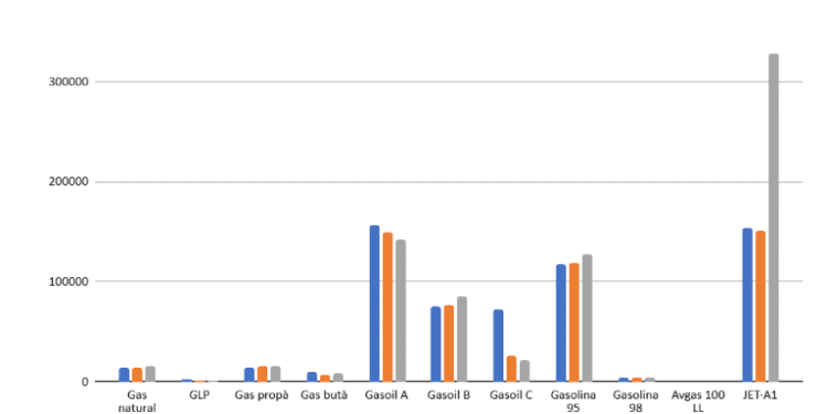 Tabla de emisiones según los tipos de combustible en Ibiza.