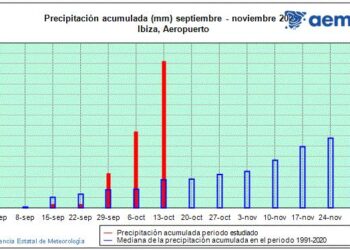 Análisis estacional de precipitaciones en Ibiza,  en la estación del Aeropuerto que muestras una extraordinaria anomalía de precipitaciones debidas a Ex Gabrielle y la dana Alice.