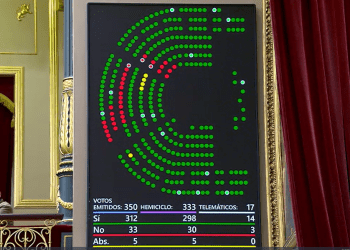 Reflejo del momento de la votación de la reforma del artículo 69 de la Constitución, que ha salido adelante con 312 votos a favor.